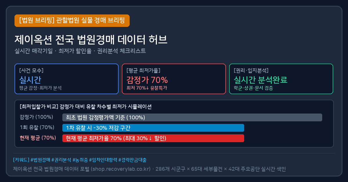 상가경매 지역·유형별 법원경매 키워드 허브 전체 목록 (397개) 검토 요약
